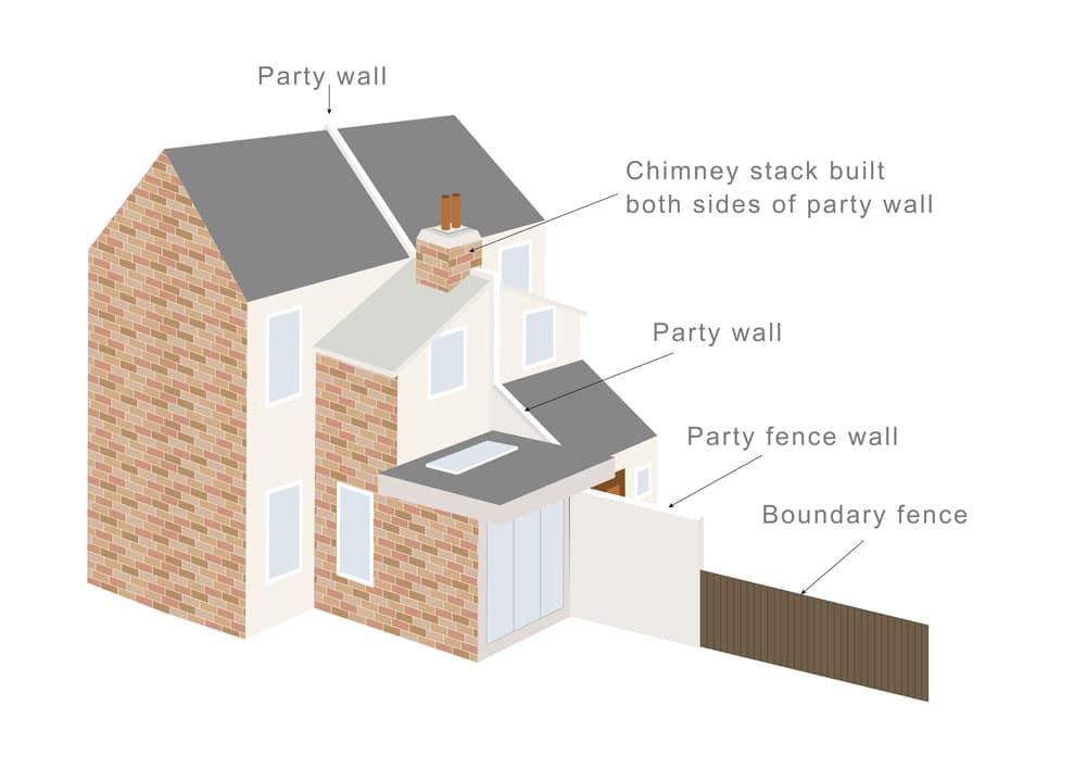 What is a Party Boundary? - Faulkner's Surveyors 1 The Role of Faulkner Surveyors in Party Wall Matters Welling